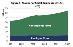 A look at small businesses in the U.S. – Pew Research Center