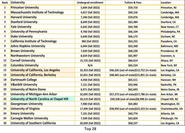 U.S. Continues Decline in THE World University Rankings – Inside Higher Ed