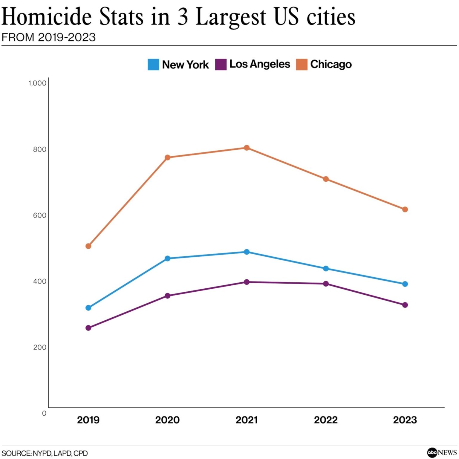 Does the US have a crime crisis? Why crime always seems to be going up. – USA Today