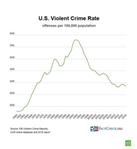 US Crime Rates Fall Dramatically, with Theft and Carjacking Seeing Record Drops – Davis Vanguard