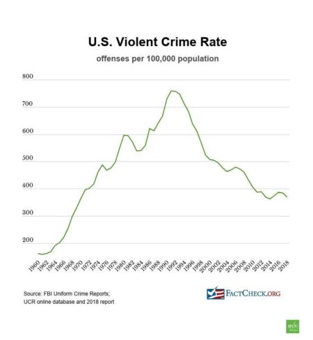 US Crime Rates Fall Dramatically, with Theft and Carjacking Seeing Record Drops – Davis Vanguard