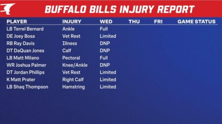 Buffalo Bills vs. Kansas City Chiefs: Latest Wednesday Injury Updates for Both Teams Buffalo Bills vs. Kansas City Chiefs: Wednesday injury reports for both teams – USA Today