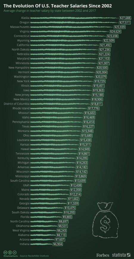 How much do teachers get paid in the US? – USAFacts
