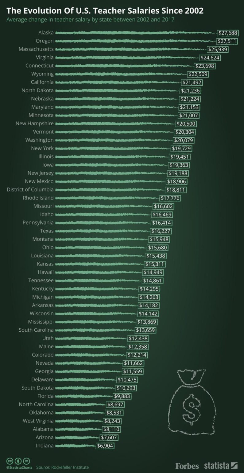 How much do teachers get paid in the US? – USAFacts