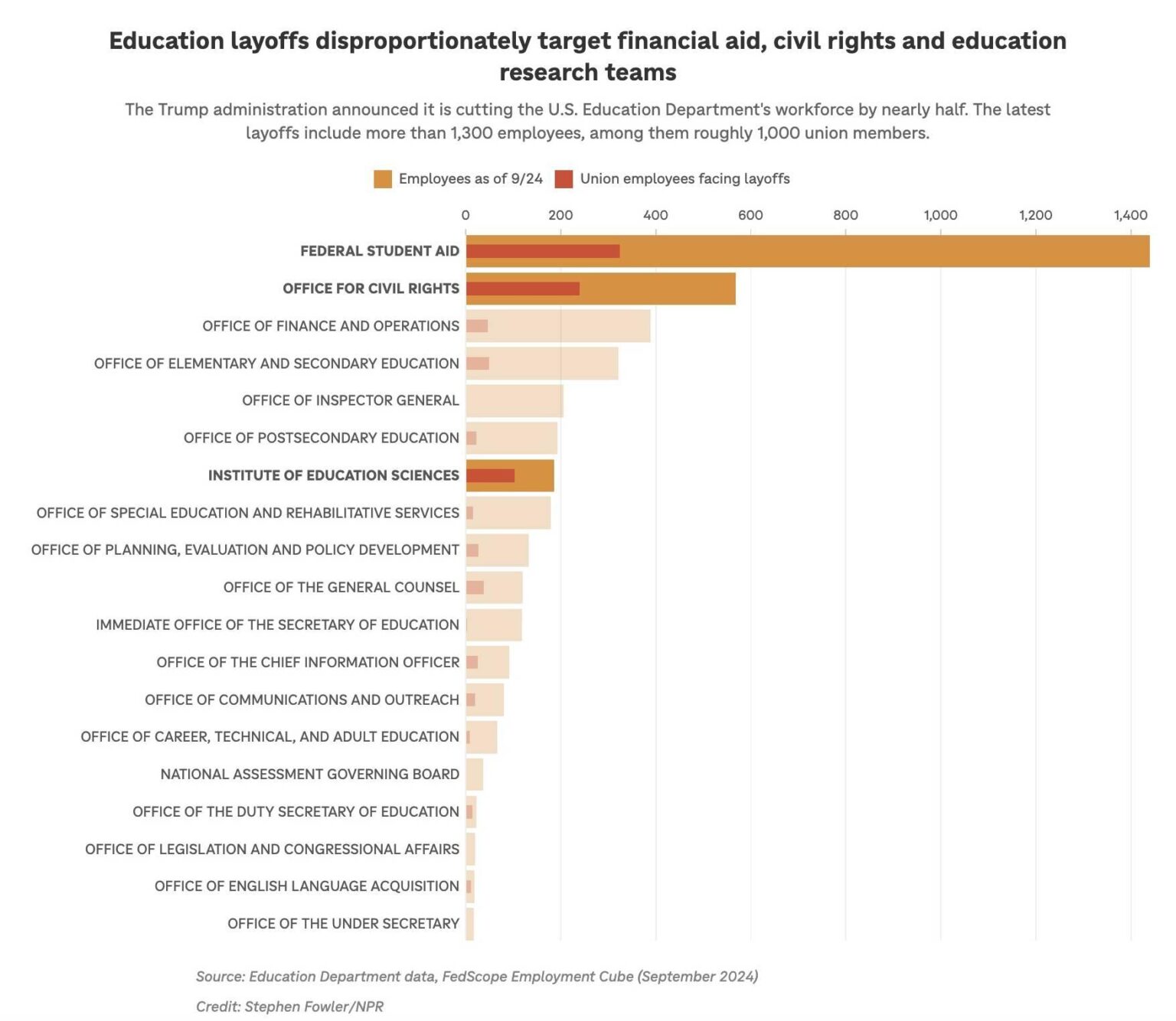 Education Department lays off roughly 20% of its workforce amid shutdown – USA Today