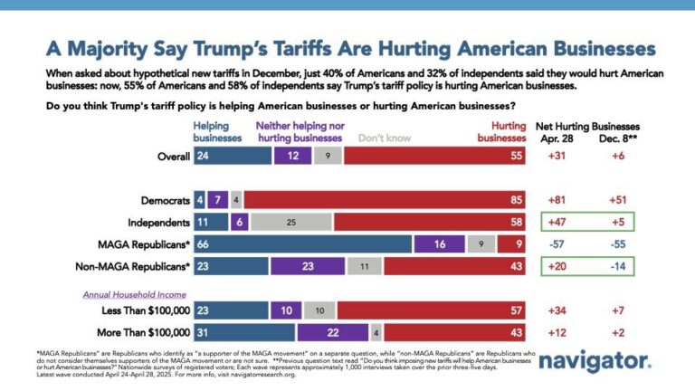 Trump says his tariffs will help American businesses. So why are they suing? – USA Today