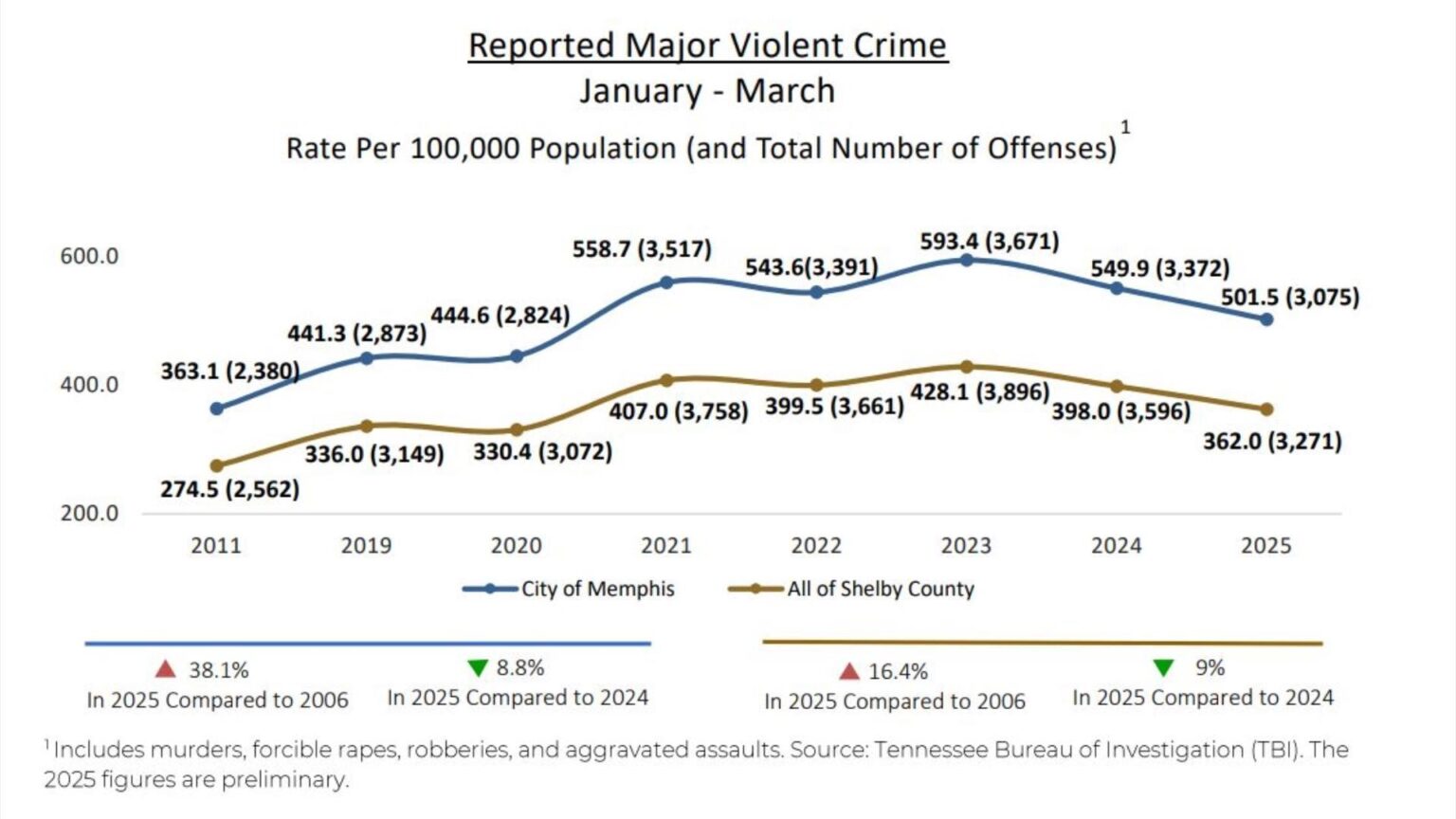 Memphis has US’s highest crime rate: Here are the top 10 cities – The Hill
