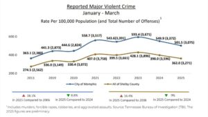 Memphis has US’s highest crime rate: Here are the top 10 cities – The Hill