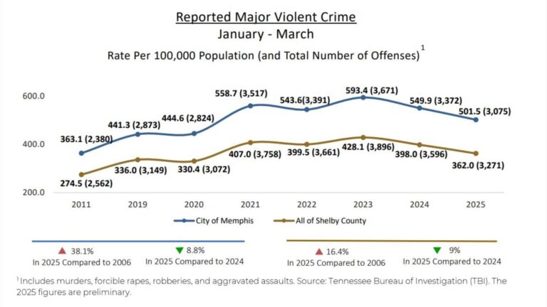 Memphis has US’s highest crime rate: Here are the top 10 cities – The Hill